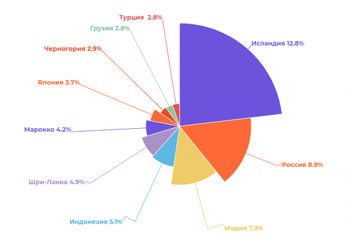 Новости туризма - Индия, Шри-Ланка и Филиппины: где отметят Новый год покупатели авторских туров