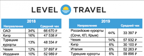 Новости туризма - Исследование: самый дорогой и дешевый туры на 8 марта