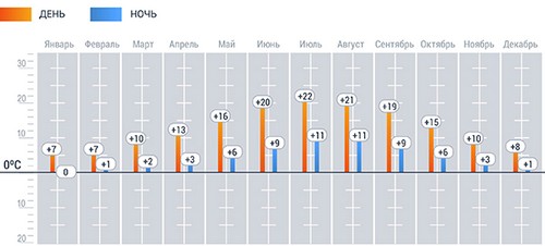 Погода и климат Великобритании