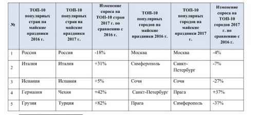 Новости туризма - Майские праздники: предпочтения россиян