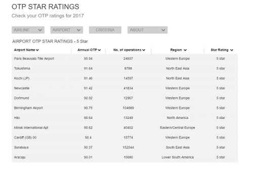 Новости туризма - Первый рейтинг пунктуальности аэропортов и а/к