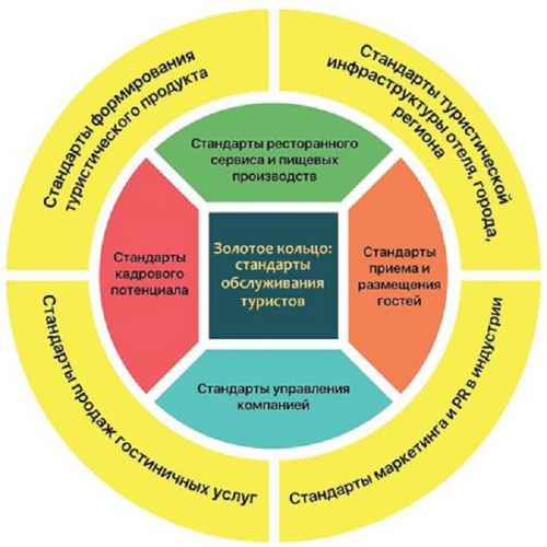 Золотое кольцо: стандарты обслуживания туристов