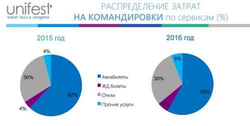 Новости туризма - Бизнес-тревел 2016/2017: тренды и прогнозы