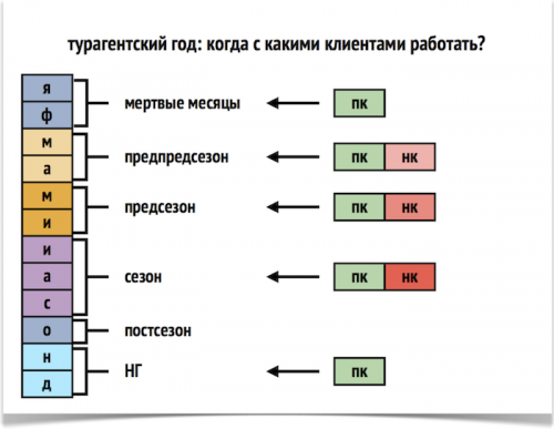 Новости туризма - Зачем привлекать новых туристов в сезон?