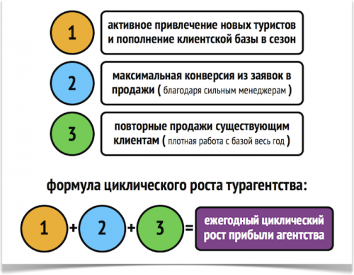 Новости туризма - Зачем привлекать новых туристов в сезон?