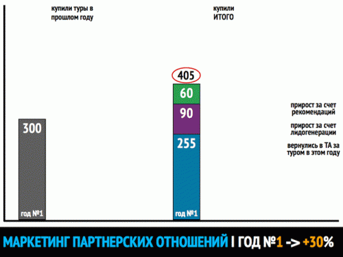 Новости туризма - Зачем привлекать новых туристов в сезон?