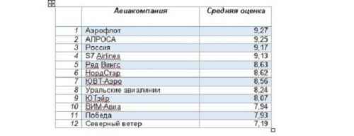 Новости туризма - Названы лучшие авиакомпании для полетов на юг