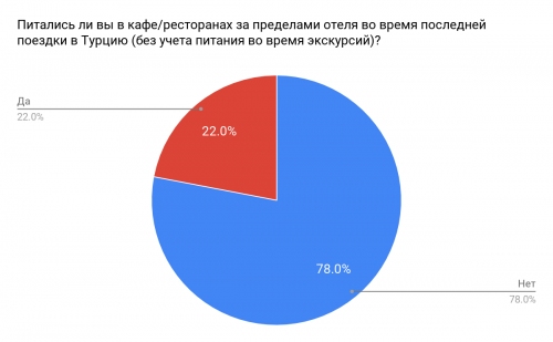 Новости туризма - Турция без all inclusive: реакция туристов