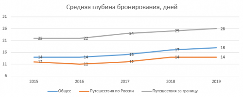 Новости туризма - Исследование: путешествия россиян становятся короче