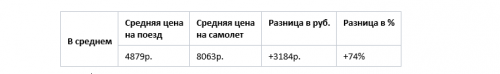 Новости туризма - Билеты на самолет в Крым на Новый год в два раза дороже, чем на поезд