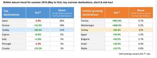 Новости туризма - Британцы активно возвращаются в Турцию, Тунис и Египет