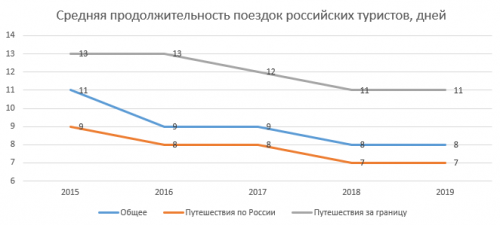 Новости туризма - Исследование: путешествия россиян становятся короче