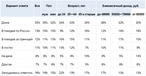 Новости туризма - Засиделись: каждый четвертый россиянин отправился бы в поездку на новогодние праздники, если бы не пандемия