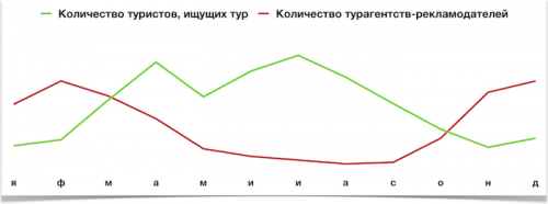 Новости туризма - Как турагент Серёжа в несезон «лидов» считал…и что из этого вышло