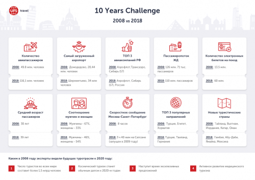 Новости туризма - #10Years challenge: как изменились путешествия за 10 лет