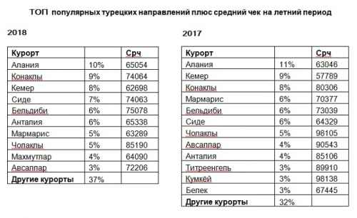 Новости туризма - ТОП-10 популярных курортов Турции