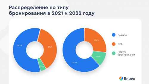 Новости туризма - Трансформация индустрии гостеприимства 2022: новые решения и тренды