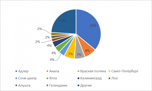 Новости туризма - Самые дорогие и самые дешевые курорты в России этой осени