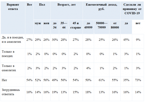 Новости туризма - Вакцинироваться ради поездок на поезде готовы 8% непривитых, ради перелетов — 9%