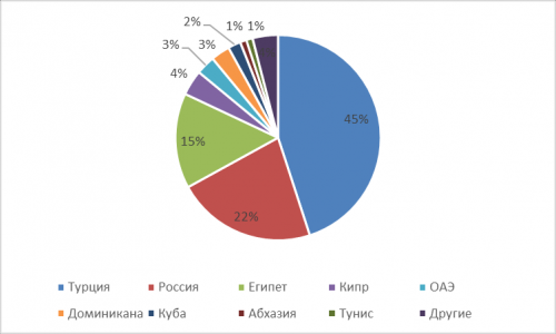 Новости туризма - Итоги 2021 года: выездные туры значительно подорожали 