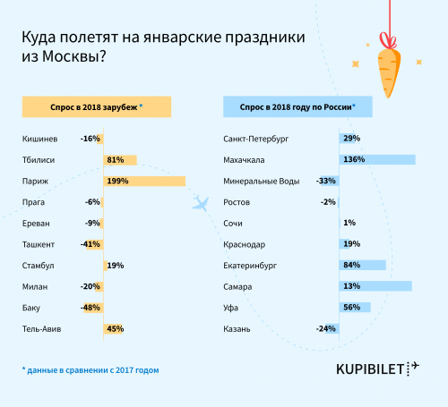 Новости туризма - На Новый год россияне забронировали в 3 раза больше билетов в Париж, чем год назад