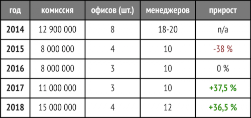 Новости туризма - +36% комиссии — стабильный ежегодный рост турагентства