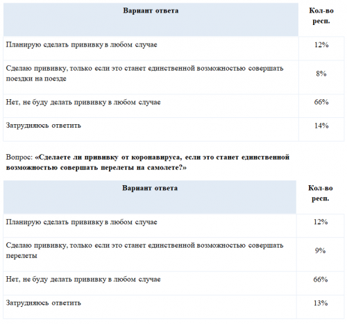 Новости туризма - Вакцинироваться ради поездок на поезде готовы 8% непривитых, ради перелетов — 9%