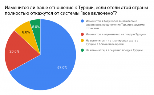 Новости туризма - Турция без all inclusive: реакция туристов