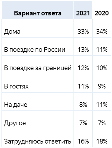 Новости туризма - Засиделись: каждый четвертый россиянин отправился бы в поездку на новогодние праздники, если бы не пандемия